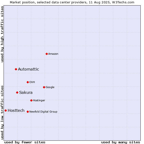 Market position of Sakura vs. Automattic vs. Hosttech