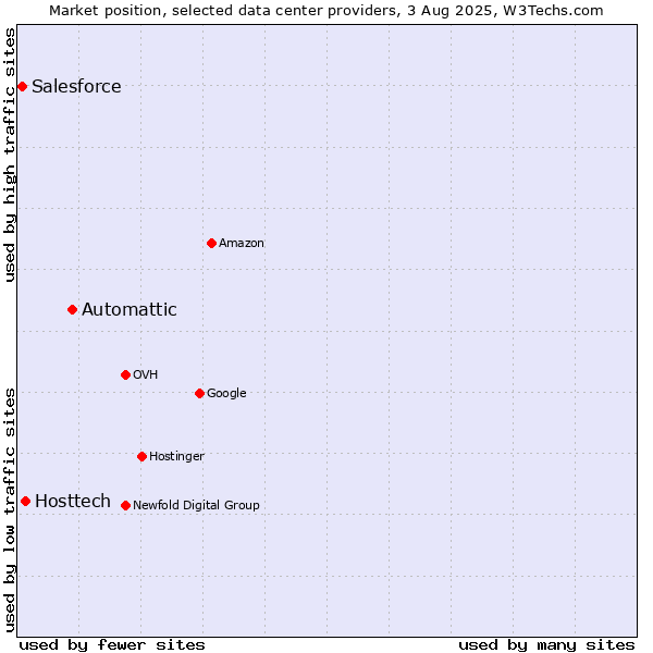 Market position of Automattic vs. Hosttech vs. Salesforce