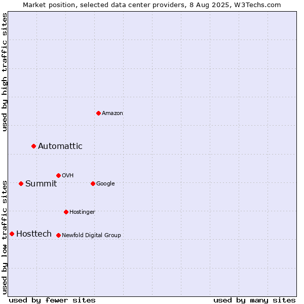 Market position of Automattic vs. Summit vs. Hosttech
