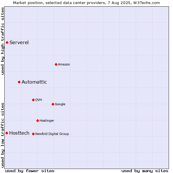 Market position of Automattic vs. Serverel vs. Hosttech