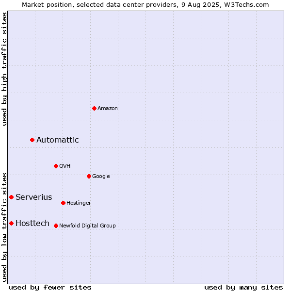 Market position of Automattic vs. Serverius vs. Hosttech