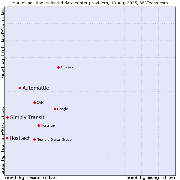 Market position of Automattic vs. Simply Transit vs. Hosttech
