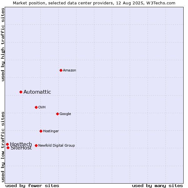Market position of Automattic vs. SiteHost vs. Hosttech