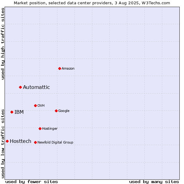 Market position of Automattic vs. IBM vs. Hosttech