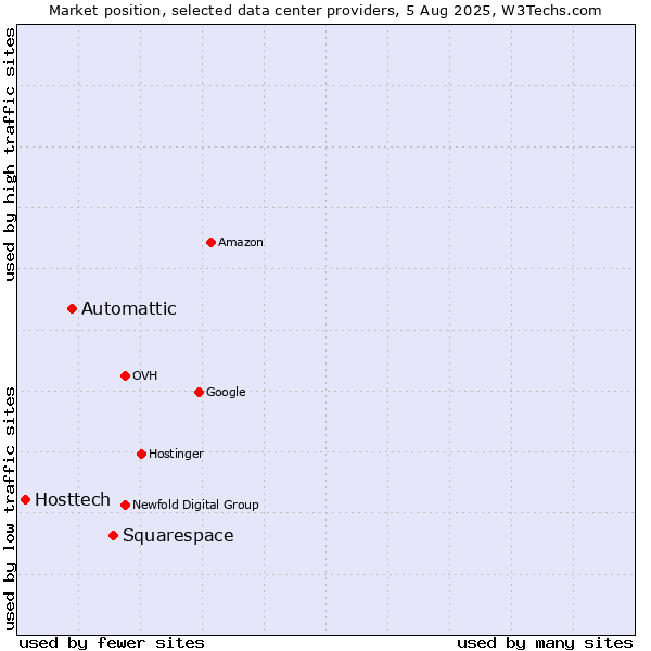 Market position of Squarespace vs. Automattic vs. Hosttech
