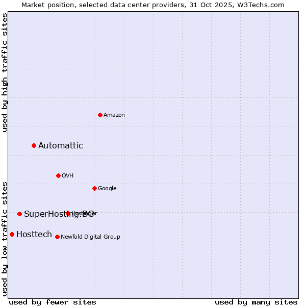 Market position of Automattic vs. SuperHosting.BG vs. Hosttech