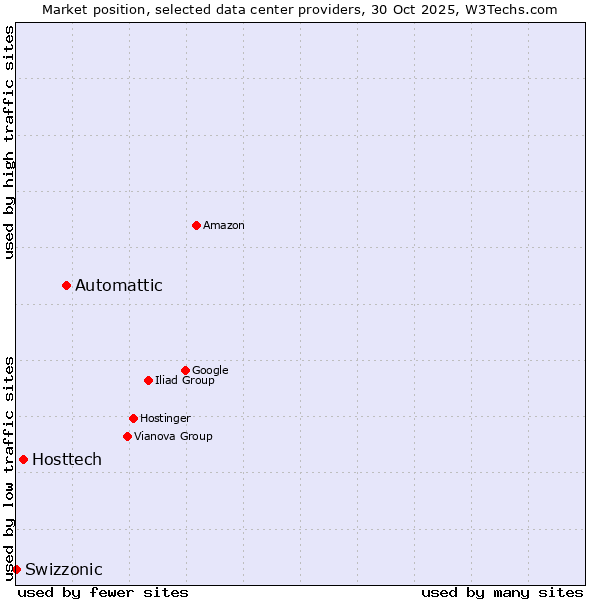 Market position of Automattic vs. Hosttech vs. Swizzonic