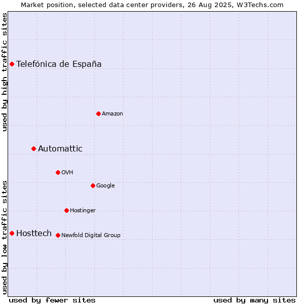 Market position of Automattic vs. Telefónica de España vs. Hosttech