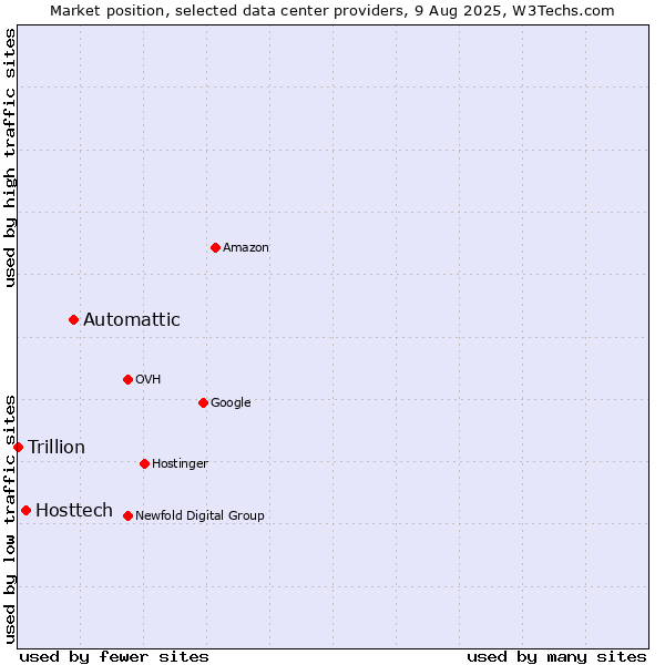 Market position of Automattic vs. Hosttech vs. Trillion