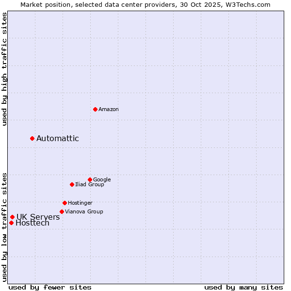 Market position of Automattic vs. UK Servers vs. Hosttech