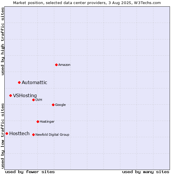 Market position of Automattic vs. VSHosting vs. Hosttech