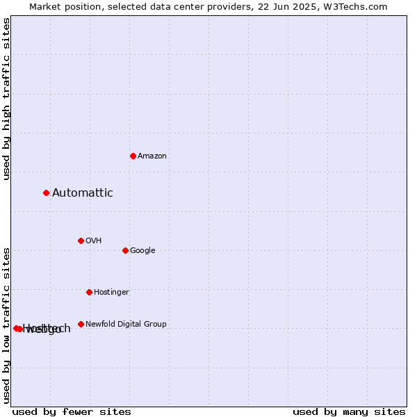 Market position of Automattic vs. webgo vs. Hosttech