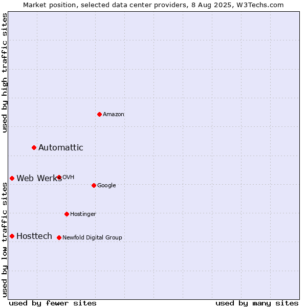 Market position of Automattic vs. Hosttech vs. Web Werks