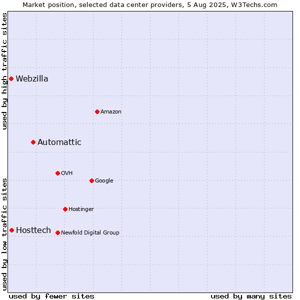 Market position of Automattic vs. Hosttech vs. Webzilla