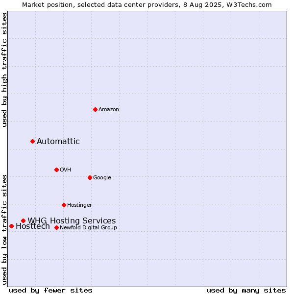 Market position of Automattic vs. WHG Hosting Services vs. Hosttech