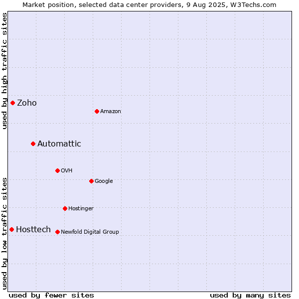 Market position of Automattic vs. Zoho vs. Hosttech
