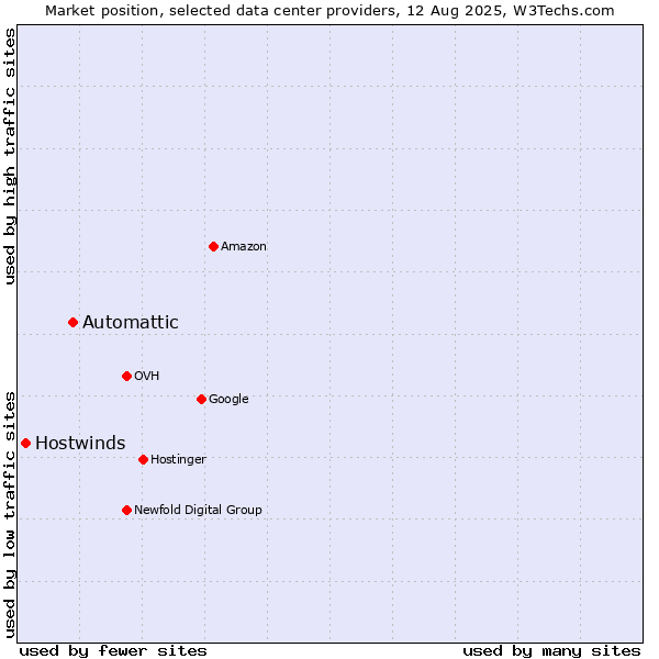 Market position of Automattic vs. Hostwinds