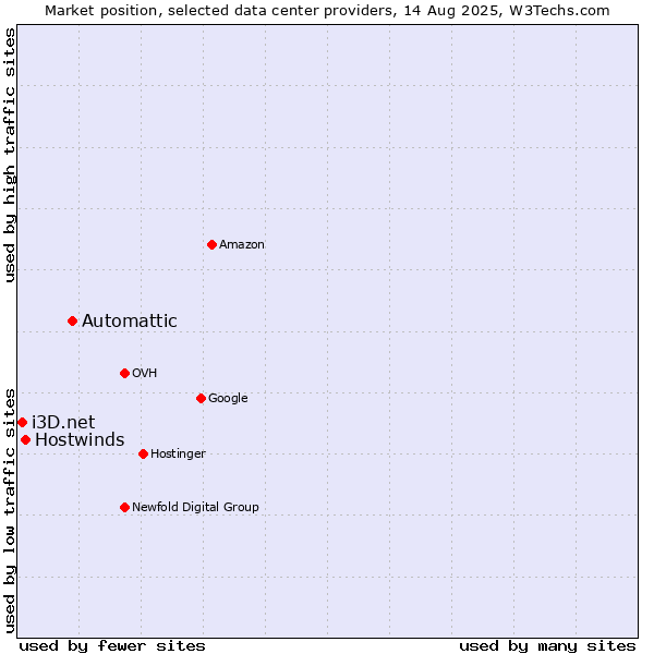 Market position of Automattic vs. Hostwinds vs. i3D.net