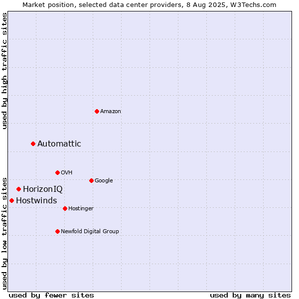 Market position of Automattic vs. HorizonIQ vs. Hostwinds