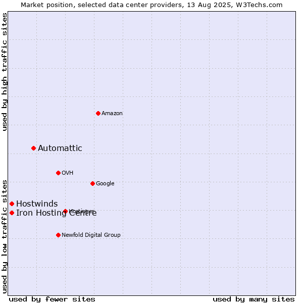 Market position of Automattic vs. Iron Hosting Centre vs. Hostwinds