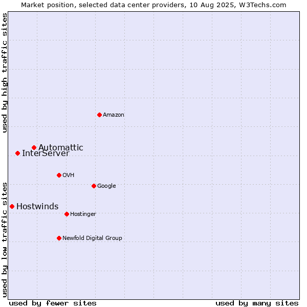 Market position of Automattic vs. InterServer vs. Hostwinds