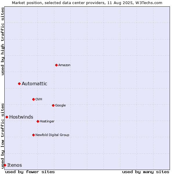 Market position of Automattic vs. Hostwinds vs. Itenos