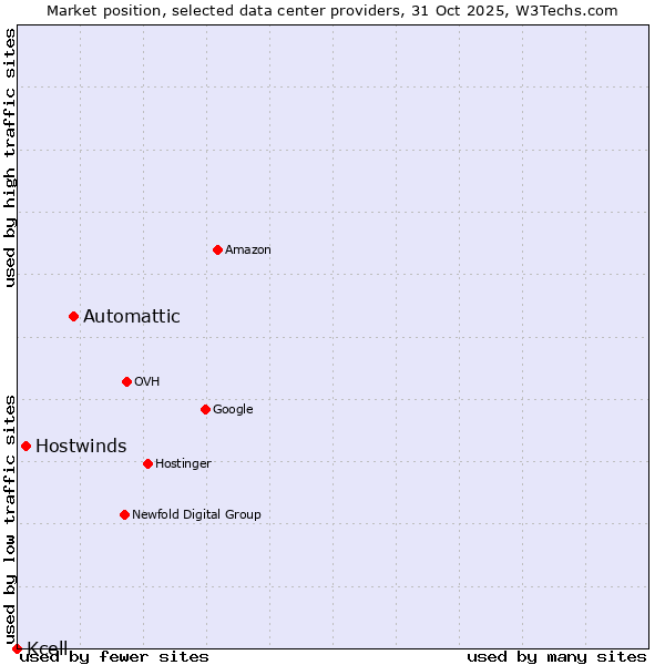 Market position of Automattic vs. Hostwinds vs. Kcell