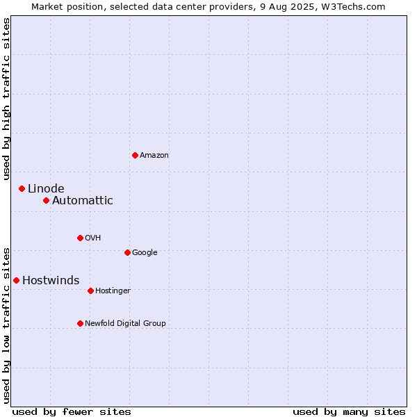 Market position of Automattic vs. Linode vs. Hostwinds