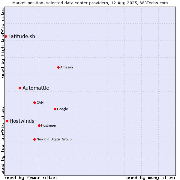 Market position of Automattic vs. Hostwinds vs. Latitude.sh