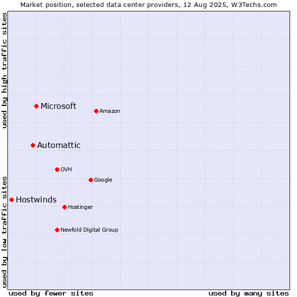 Market position of Microsoft vs. Automattic vs. Hostwinds