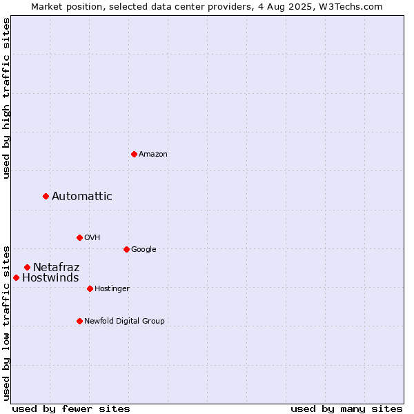 Market position of Automattic vs. Netafraz vs. Hostwinds