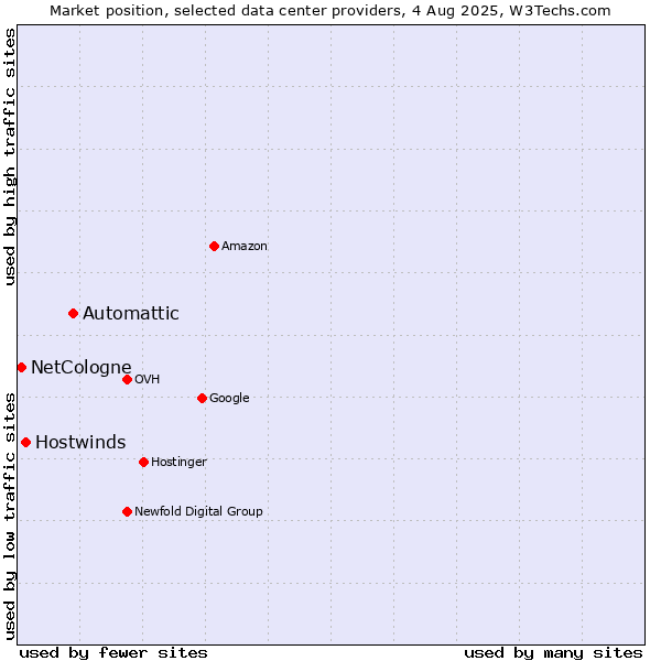 Market position of Automattic vs. Hostwinds vs. NetCologne