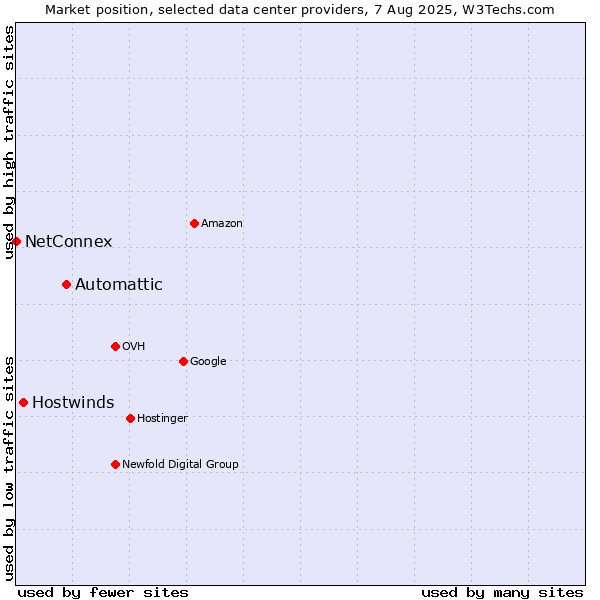 Market position of Automattic vs. Hostwinds vs. NetConnex