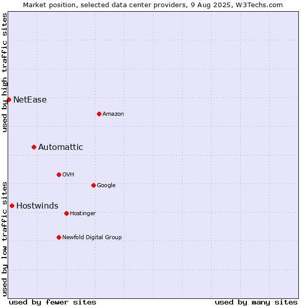 Market position of Automattic vs. Hostwinds vs. NetEase