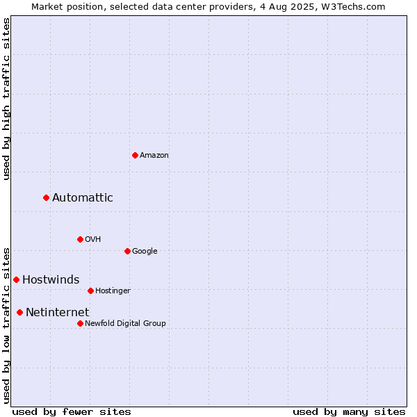 Market position of Automattic vs. Netinternet vs. Hostwinds