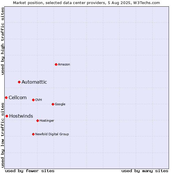 Market position of Automattic vs. Hostwinds vs. Cellcom