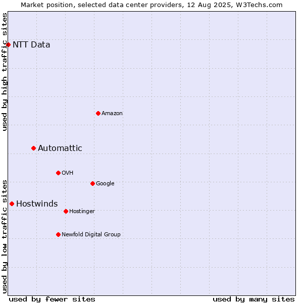 Market position of Automattic vs. Hostwinds vs. NTT Data