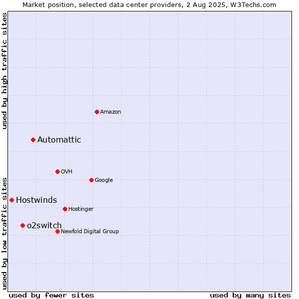 Market position of Automattic vs. o2switch vs. Hostwinds