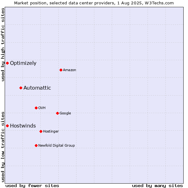 Market position of Automattic vs. Hostwinds vs. Optimizely