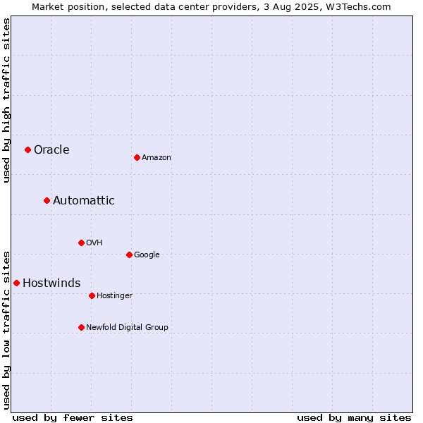 Market position of Automattic vs. Oracle vs. Hostwinds