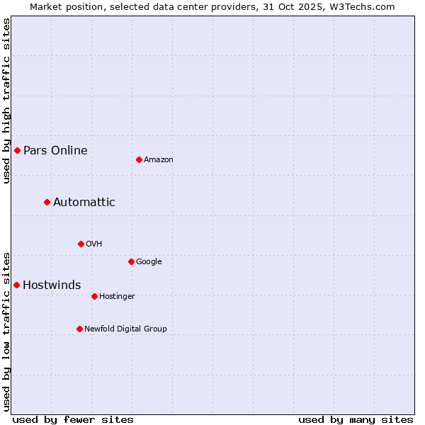 Market position of Automattic vs. Pars Online vs. Hostwinds