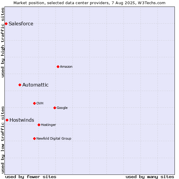 Market position of Automattic vs. Hostwinds vs. Salesforce
