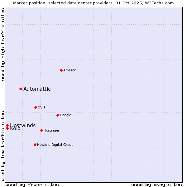 Market position of Automattic vs. Kolo vs. Hostwinds