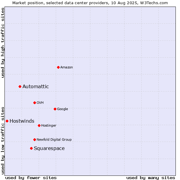 Market position of Squarespace vs. Automattic vs. Hostwinds