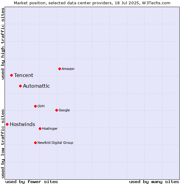 Market position of Automattic vs. Tencent vs. Hostwinds
