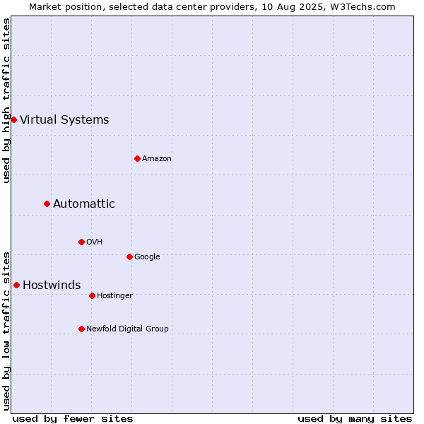 Market position of Automattic vs. Hostwinds vs. Virtual Systems