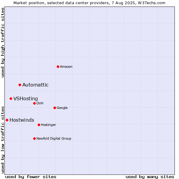 Market position of Automattic vs. VSHosting vs. Hostwinds