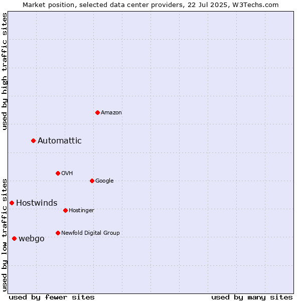 Market position of Automattic vs. webgo vs. Hostwinds
