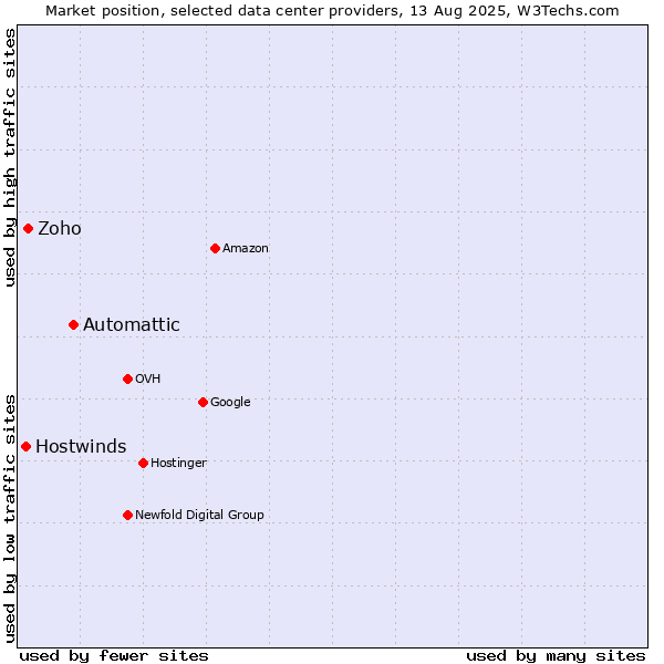 Market position of Automattic vs. Zoho vs. Hostwinds