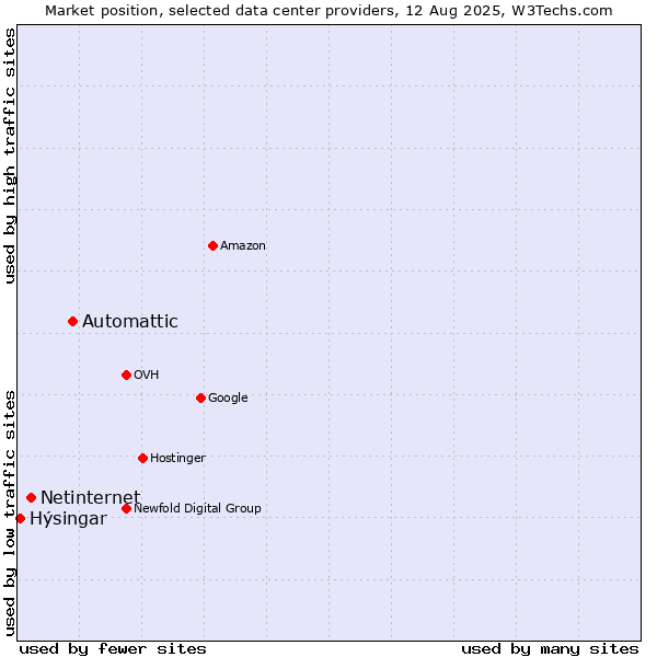 Market position of Automattic vs. Netinternet vs. Hýsingar
